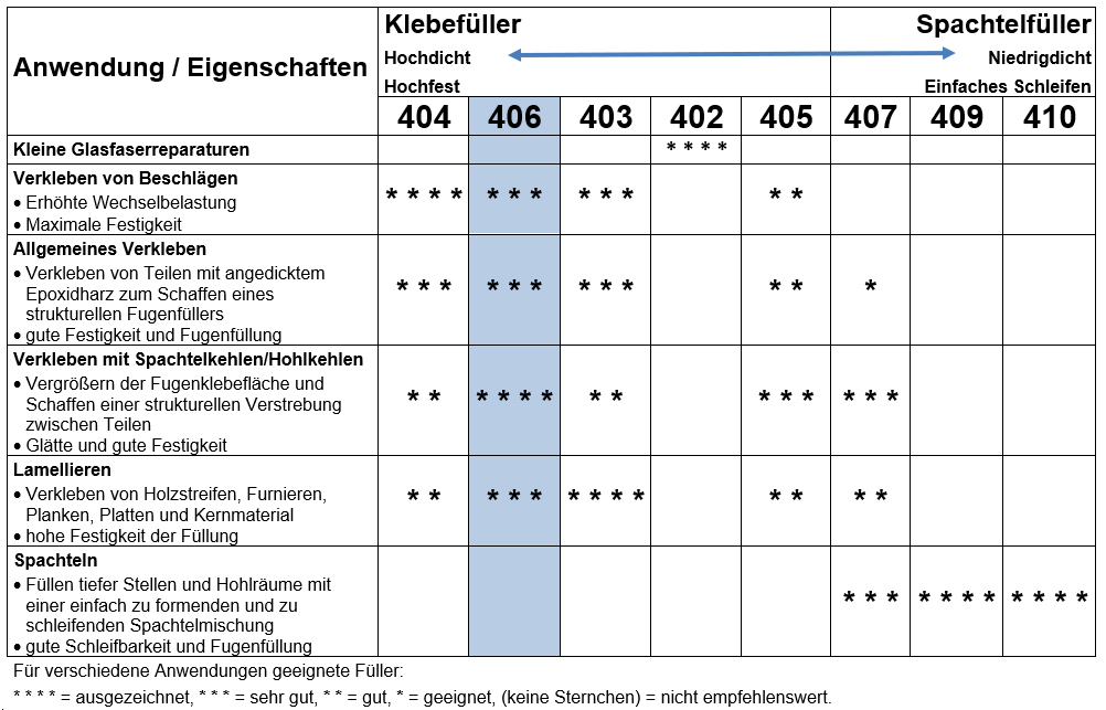 WEST SYSTEM Colloidal Silica Füllstoff Typ 406